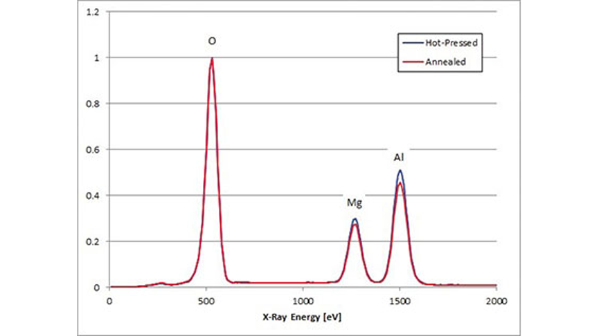 EDS spectra from a hot-pressed MgAl2O4 sample and a hot-pressed and annealed sample.