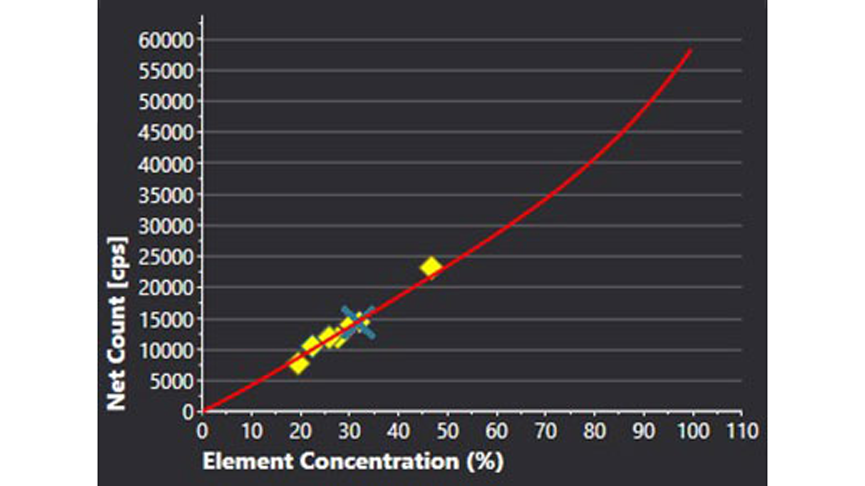 FSQ chart of Si K. The yellow diamonds show standards, and the “X” indicates the unknown sample. The calculated curve gives the element concentration versus net counts based on the loaded standards.