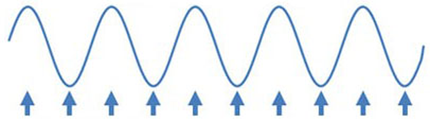 Sinusoidal signal at Nyquist “F/2” before sampling into pixels.