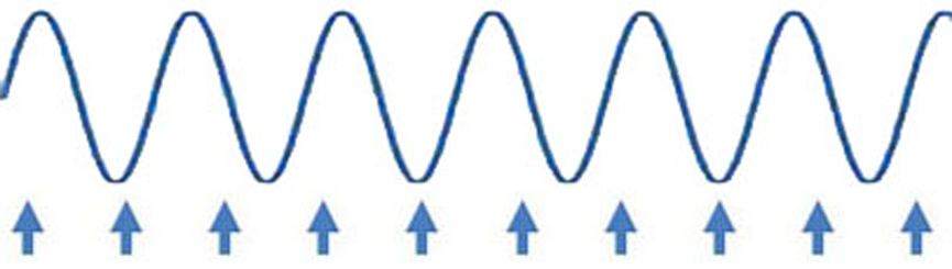 Sinusoidal signal at 1.3 times Nyquist before sampling into pixels.