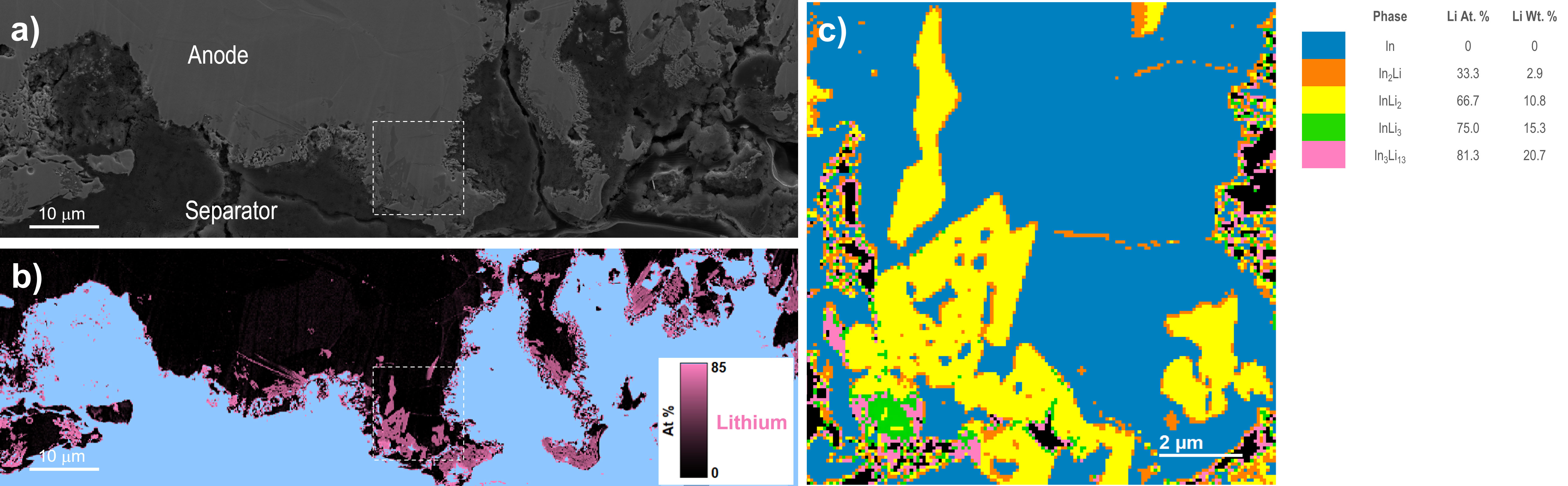 The secondary electron image a) reveals the rough anode-separator interface of a partially charged (30%) solid state battery. Elemental mapping using Cipher shows the anode to be predominantly indium (map not shown) with significant presence of lithium-rich secondary phases (b) within ~10 µm of the anode-separator interface. The phase map c) identifies the secondary phases as predominantly InLi2 though some InLi3 and In3Li13 intermetallic phases are present adjacent to the anode-separator interface. The lithium and phase maps were produced using Cipher and, for ease of data processing, the lithium analysis was limited to the anode region only; areas not analyzed here are indicated in image b) by blue fill. The phase map c) was created from the sub-area indicated in images a) and b). For the Cipher analysis, energy dispersive x-ray spectroscopy (EDS) analysis was performed at 15 kV/2 nA and quantitative backscattered electron imaging at 10 kV/0.2 nA; a pure indium standard was used as an internal reference. EDS spectra were extracted using eZAF standardless analysis and a computed Bremsstrahlung background.