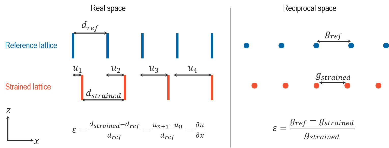 2D measurements of the lattice deformation.