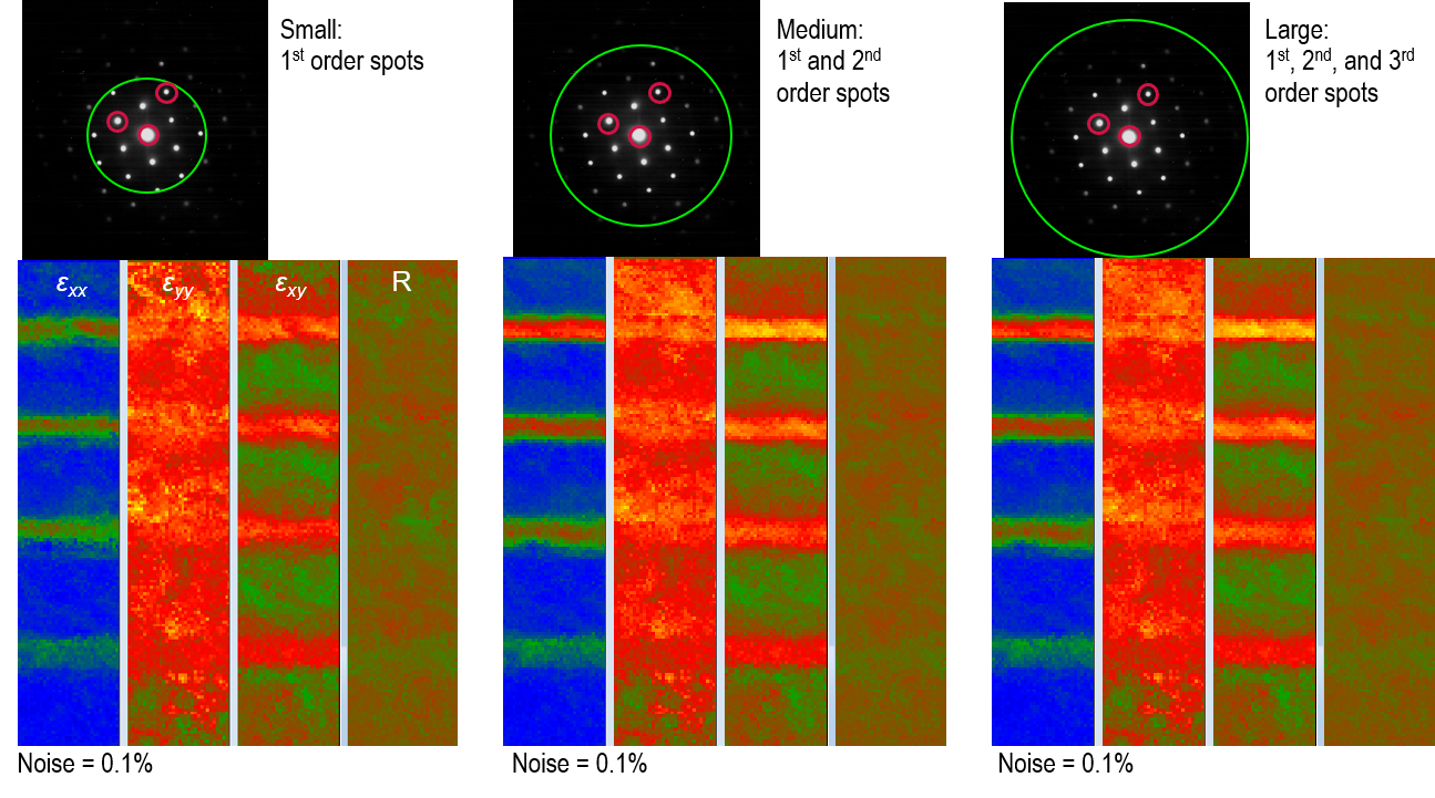 Although the noise is not much affected by this selection, including higher-order spots in the calculations results in strains closer to what is expected for this specimen from simulations (strain should increase with Ge concentration).