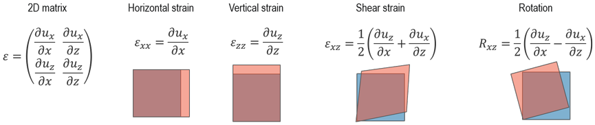 2D strain maps