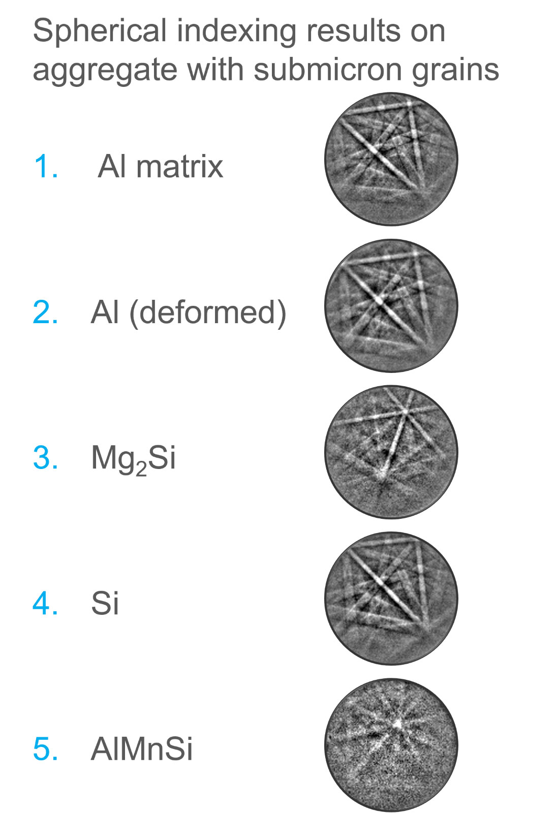 Representative EBSD patterns selected from phases within this observed precipitate cluster acquired with the Velocity detector, showing patterns from: 1) aluminum matrix, 2) locally deformed aluminum within the cluster, 3) Mg2Si, 4) Si, and 5) AlMnSi phases.
