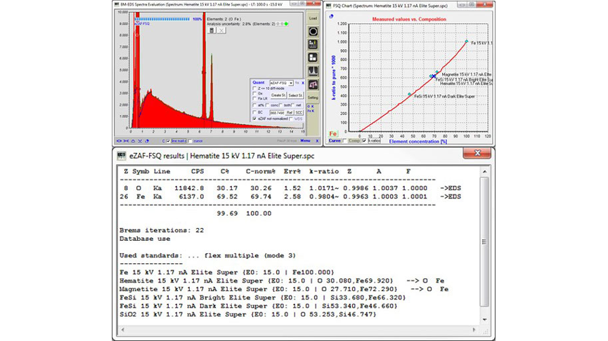 Hematite evaluation with SmartStandards, which picks the closest standards with the least correction need. The Err% are almost only statistical fluctuations with the measurements (unknown and standard), with practically no systematic error part. The curve shows the eZAF model adjusted by standards (the diamonds) for Fe with k-ratios (in relation to the pure element) vs. Fe concentrations.