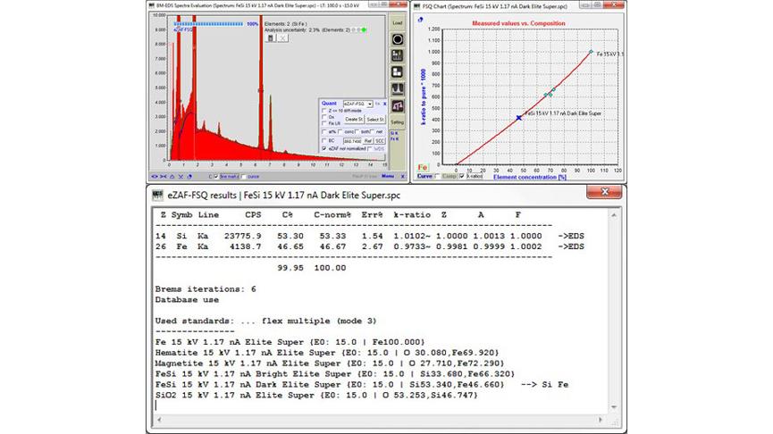 Using the same standards data, a FeSi specimen spectrum was evaluated with SmartStandards. Again, the closest standard to use is automatically picked by the algorithm iteration process. The correction factors and Err% are close to the ideal case. The curve shown used the eZAF model adjusted by standards (the diamonds) for Fe with k-ratios (in relation to pure element) vs. Fe concentrations.