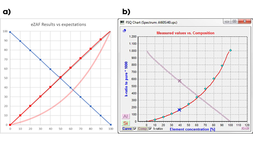 a) Calculated concentration results by SmartStandards for the binary Al/Si example specimen (blue Al; red Si) over the Si nominal concentration, all in % units, MACC is used for Si-K in Al. The broad light-red line is the Si net-count raw data curve, arbitrary units, not yet ZAF corrected. b) FSQ plot with net counts vs. concentrations of all the used standards (diamonds); calculated eZAF curve with the standards adjustments and some estimation of the smooth changing matrix composition (red Al; broad light red Si but for inverse X-axis 100%-CAl%). The crosses are the measurement points with the 40% Si/60% Al sample spectrum evaluated.
