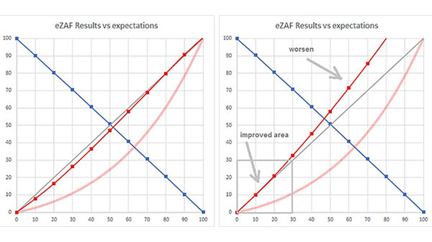 a) Calculated concentration results by eZAF for binary Al/Si example specimen (blue Al; red Si) over the Si nominal concentration, all in % units. The broad light-red line is the Si net-count raw data curve from Figure 1, arbitrary units, not yet ZAF corrected. b) The same sample but with low Si concentrations using SCC.