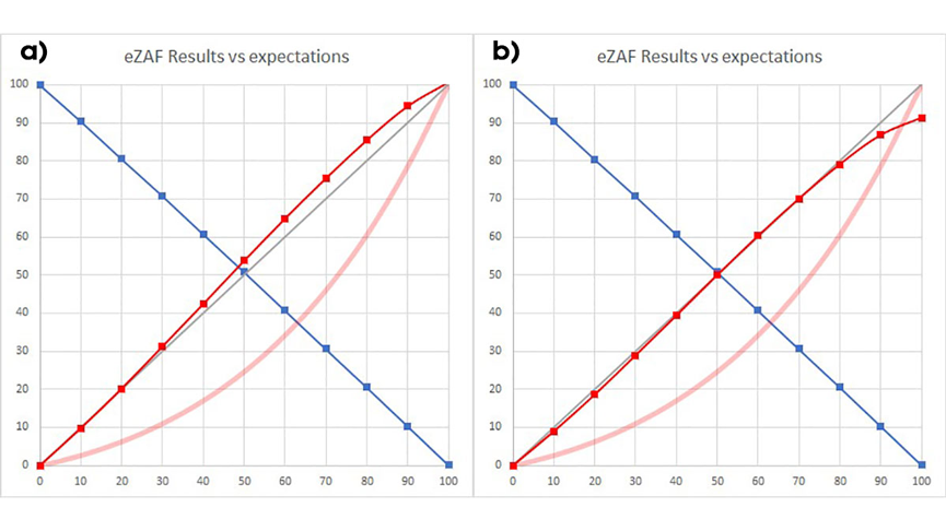 a) Calculated concentration results by eZAF for a binary Al/Si example specimen (blue Al; red Si) over the Si nominal concentration, all in % units, an adapted MACC database was used for Si-K X-rays in Al. The broad light-red line is the Si net-count raw data curve, arbitrary units, not yet ZAF corrected. b) The same result, but in addition to the MACC, the SCC was adapted for a 50%/50% sample.