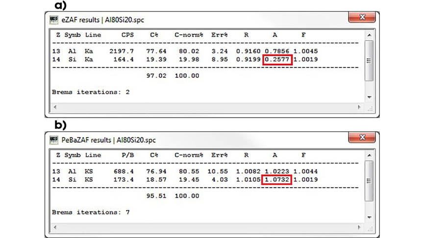 a) Evaluation result with eZAF, Si-K absorption correction is within about 74%. b) Evaluation result with PeBaZAF, Si absorption correction is about 7.3%. This means the P/B based PeBaZAF correction requirement is one order of magnitude less.