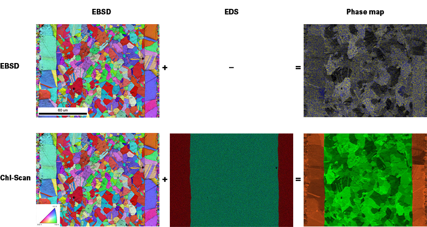 (EBSD column) EBSD orientation maps were collected at >3,000 indexed points per second using a Velocity Plus EBSD Detector. (EDS column) Elemental map by EDS was collected simultaneously with EBSD data using an Octane Elect Super Detector. Colorized to display copper (red), iron (green), and nickel (blue). (Phase maps column) Phase maps were determined from data. Colorized to display copper (top - blue, bottom - orange) and Kovar (top - yellow, bottom - green).