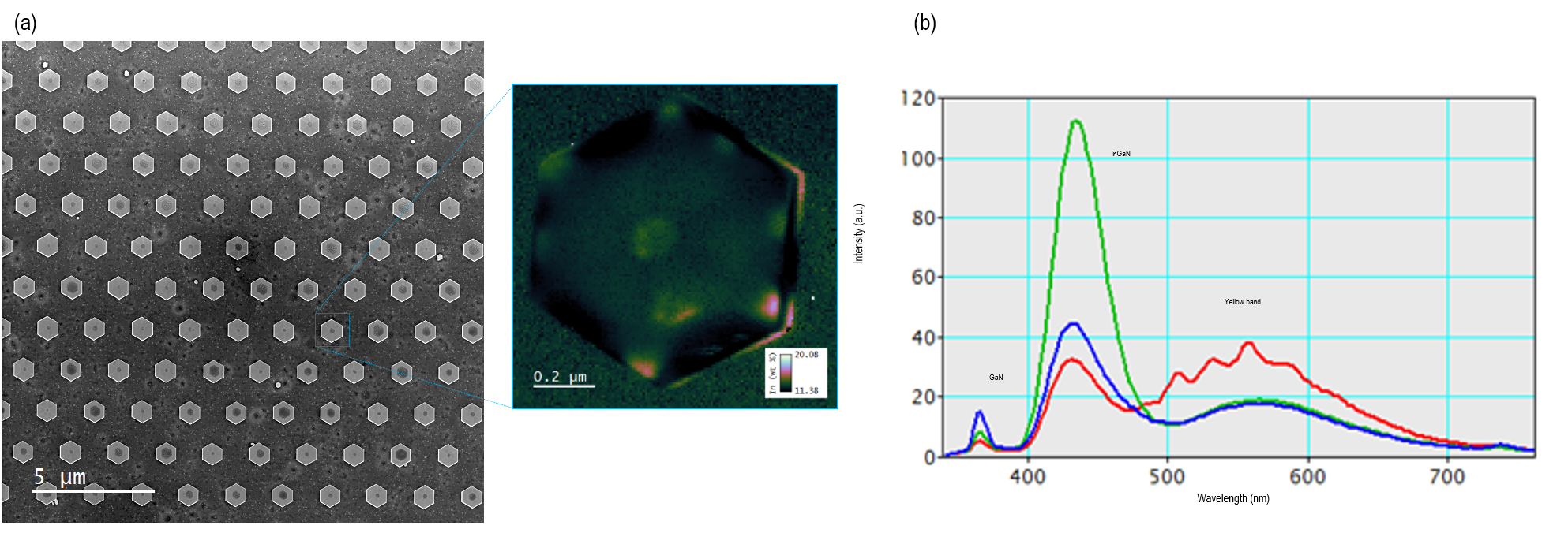 (a) A plan view scanning electron microscope image of the micropillar array revealing a periodic array of (slightly) irregular truncated hexagon pyramids atop hexagonal prisms. The colored inset displays the indium fraction in the InGaN alloy of an individual micropillar as determined using wavelength-resolved spectrum imaging. (b) Shows three example spectra extracted from the spectrum image.