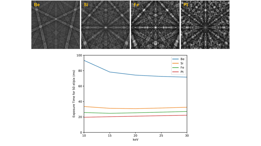 Simulated EBSD patterns and chart illustrating the different diffracted intensities and required exposure time to reach an average of 50 diffracted electrons per pixel using 100 pA beam current at different kV - assuming ideal crystal, surface, and detection efficiency.