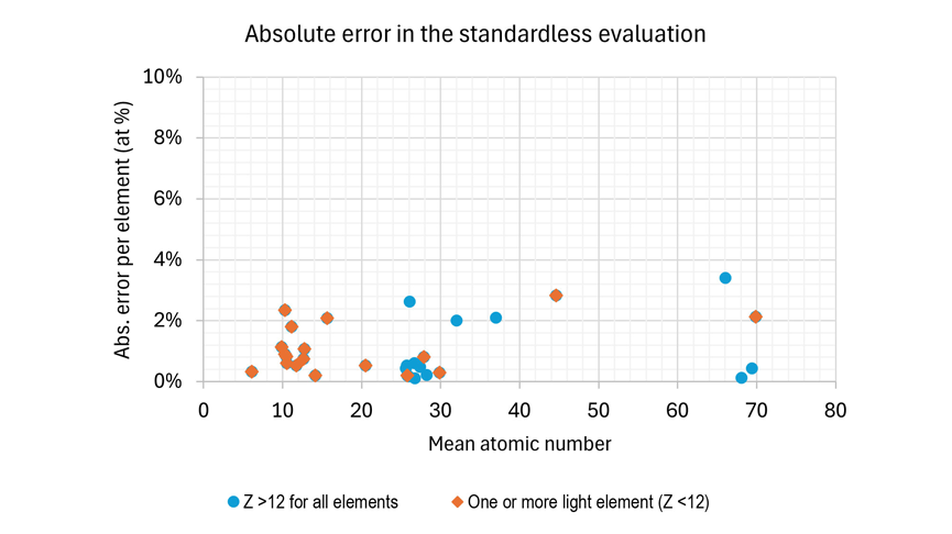 A plot of the error in quantitative evaluation of materials of certified composition using APEX 3.0 EDS Advanced using a Bremsstrahlung background model and correction for the thickness of the carbon coating. All composition values are provided in atomic percent.