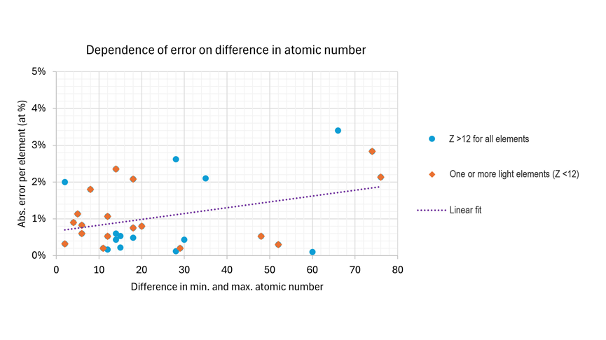 A plot of the error in quantitative evaluation of materials of certified composition as a function of the maximum difference in atomic number. They were analyzed using APEX 3.0 EDS Advanced software using a Bremsstrahlung background model and correction for the thickness of the carbon coating.