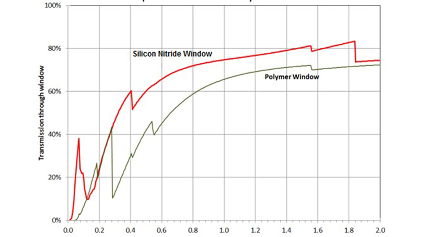 The low energy X-ray transmission rate comparison between EDAX Si3N4 window material (in red) and commonly used polymer window (in green).