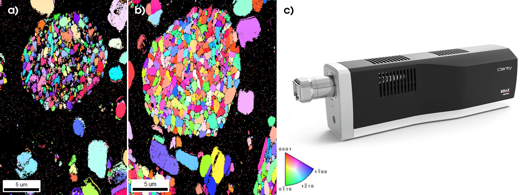 a) Inverse pole figure (IPF) of lithium battery cathode material using normal EBSD experimental conditions, HV: 20 kV, beam current: 1.6 nA. Many unindexed points in cathode particle; b) IPF of the same cathode material but on a different region using the Clarity EBSD Detector, HV: 10 kV, beam current: 400 pA. where more structural details are disclosed; c) The Clarity EBSD Detector.
