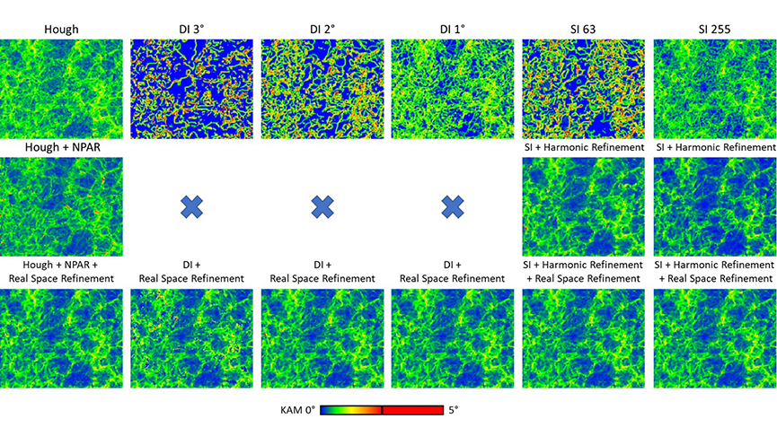 KAM maps from nickel [22]. (Top row) As-indexed, (middle row) with NPAR for Hough-based indexing and refinement in the spherical harmonics for spherical indexing, and (bottom row) after real-space refinement. The first column is for Hough-based indexing, columns 2 – 4 are for dictionary indexing with different dictionary target disorientations, and columns 5 – 6 are for SI with different harmonic bandwidths.
