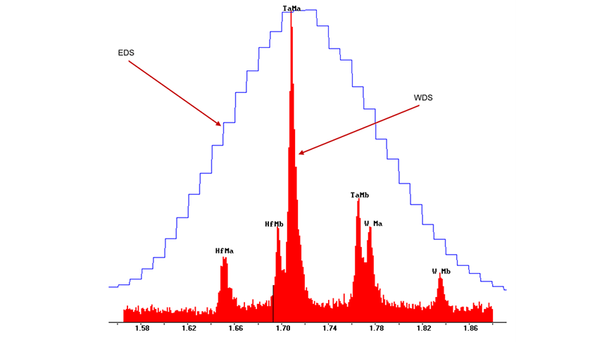 WDS analysis (red) shows the presence of numerous metal peaks of Ta, Hf, and W within a single peak on the EDS (blue) spectrum. A similar result may be seen when investigating the characteristic peaks of nuclear materials like Pu and U.