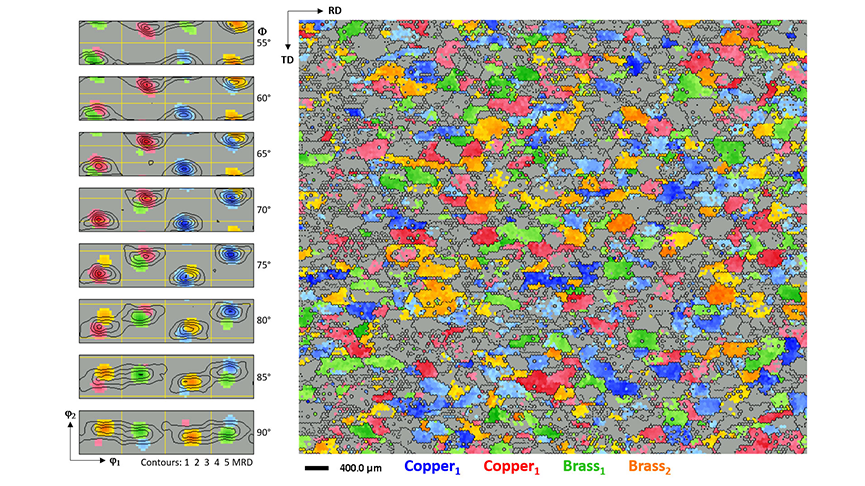 Orientation distribution function (ODF) plotted in Euler space and an orientation map from rolled aluminum (November 1991). Colors correspond to the copper and brass texture α-fiber components for rolled FCC materials.