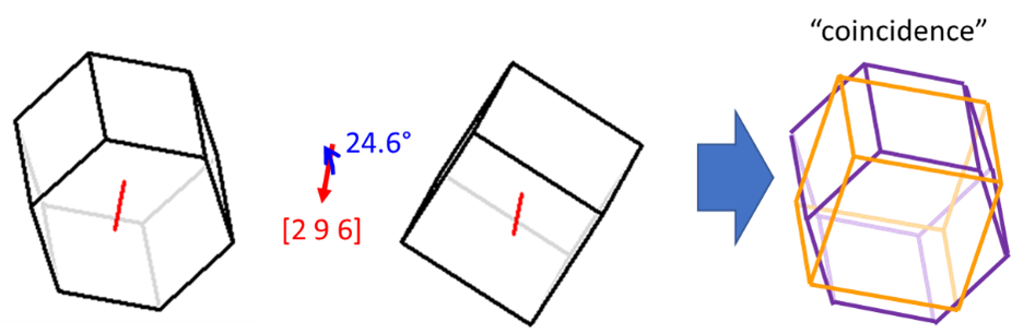 Misorientation between a hexagonal and cubic crystal.