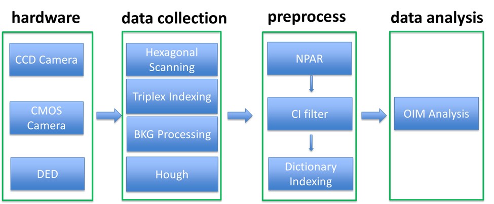 EDAX optimized EBSD solution.