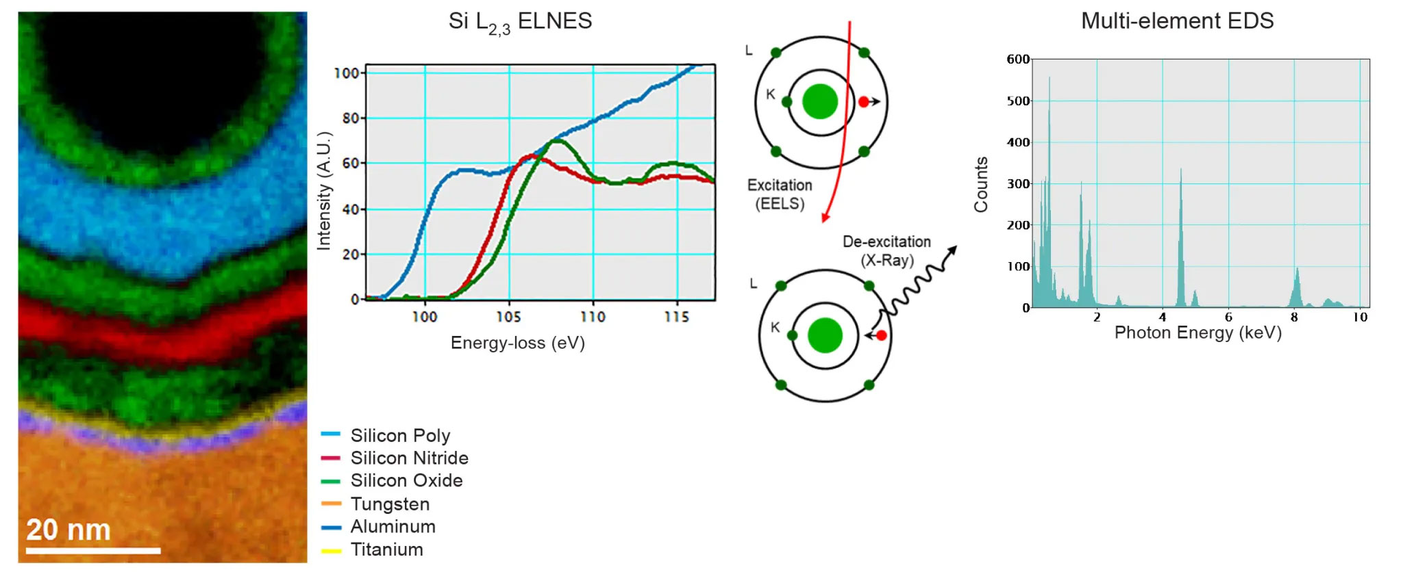Multimodal data acquisition of EELS and EDS data combines the chemical sensitivity of EELS with the broad compositional mapping of EDS. Pictured – STEM EELS/EDS mapping of vertical channel 3D NAND acquired with DigitalMicrograph software.