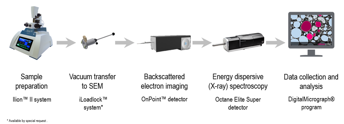 The tools from EDAX and Gatan used for the quantitative analysis of lithium in metal oxide cathode materials.