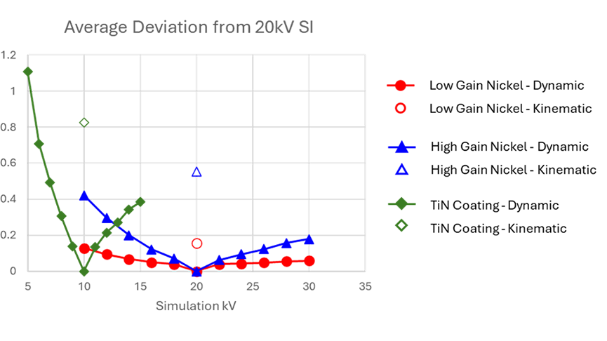 Average deviation in orientation from spherical indexing for varying degrees of “off-kV” master patterns, as well as kinematical master patterns for the three sets of data introduced in Figure 1. The reference orientations were obtained using a 20 kV dynamical master pattern for the nickel case and a 10 kV dynamical master pattern for TiN.