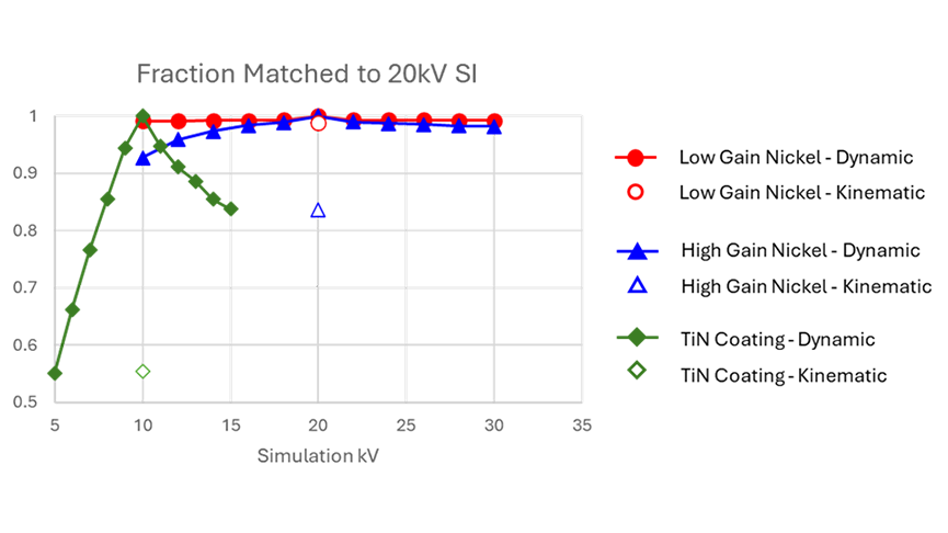 Fraction of orientations matched from spherical indexing for varying degrees of “off-kV” master patterns, as well as kinematical master patterns for the three sets of data introduced in Figure 1. The reference orientations were obtained using a 20 kV dynamical master pattern for the nickel case and a 10 kV dynamical master pattern for TiN.