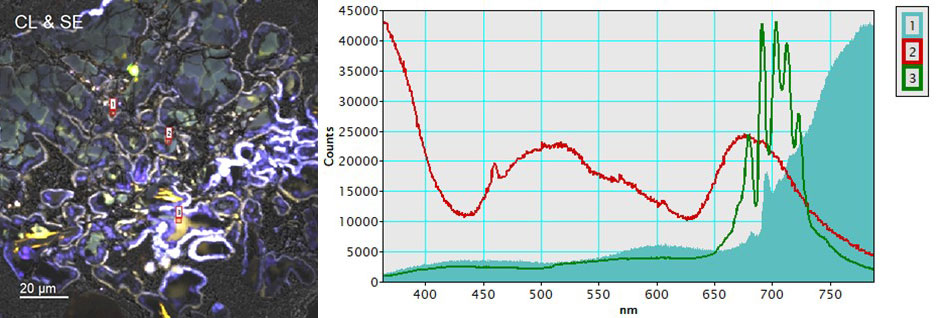 (left) True color representation of the CL spectrum image (color) overlaid with SE image (gray), and (right) extracted CL spectra from points 1 (aqua fill), 2 (red), and 3 (green).