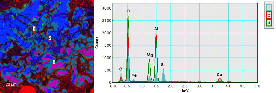 (left) Elemental quantity maps extracted from the EDS spectrum image corresponding to aluminum (blue), calcium (green), and magnesium (red); and (right) extracted EDS spectra from points 1 (aqua fill), 2 (red), and 3 (green). Points 1, 2, and 3 are the same locations as in Figure 2.