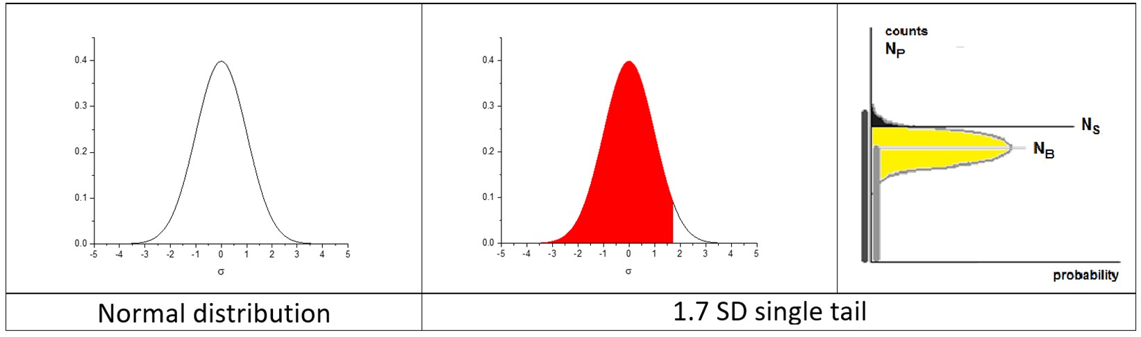 Single-tail normal distribution. NB is the background mean level.