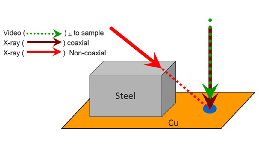The video (green) and x-ray (dark red) paths of the Orbis analyzer are coaxial and perpendicular to the sample surface, which means the x-ray path is observable in the video, and there is no shadowing of the x-ray beam. If the x-ray path is non-coaxial (red), it can be blocked by the high topography object