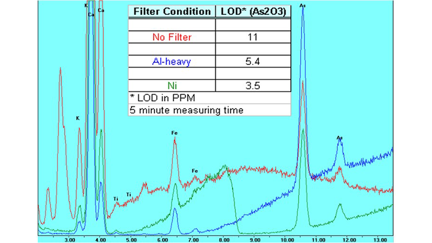 A spectrum overlay of As2O3 was collected using an Orbis PC without a filter (red), with Al-heavy (blue), and Ni (green) filters.