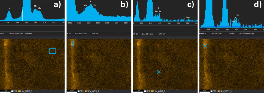Comparing EDS summation spectra with per point statistic in regions of low and high fluorine concentration using the WDS maps as a guidance.