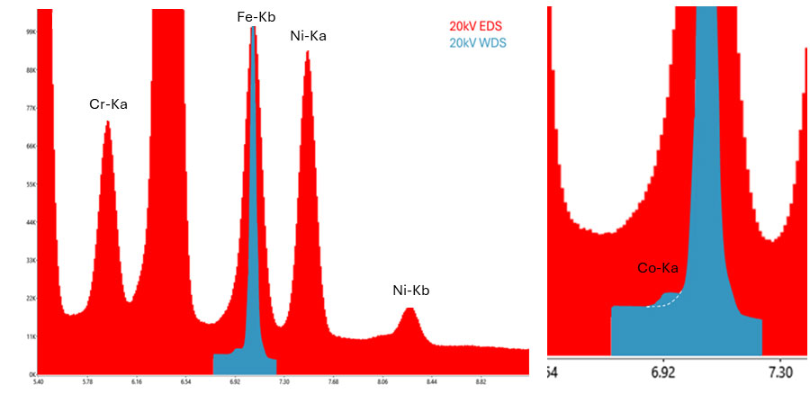 EDS and WDS measurements of Fe Kß to highlight the presence of trace Co.