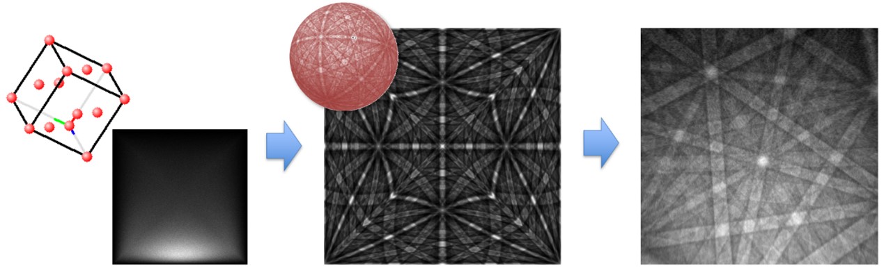The birth of theoretical EBSD patterns in dictionary indexing. A Monte Carlo simulation obtains a theoretical EBSD Kikuchi sphere for a specific phase lattice, a Lambert projection of an EBSD Kikuchi sphere to a two-dimensional plane, and specific orientation information can be extracted from this two-dimensional plane to obtain a specific theoretical pattern.