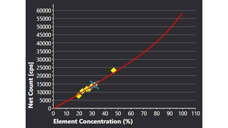 Full Standards Quant chart of Si K. The yellow diamonds show standards, and the “X” indicates the unknown sample. The calculated curve gives the element concentration versus net counts based on the loaded standards.