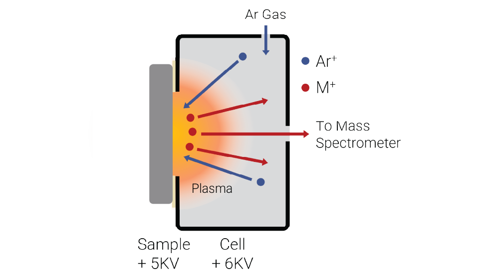 illustration of the prinicple of a gd-ms source 