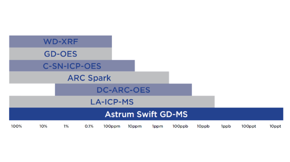 gd-ms dynamic range in comparison to other techniques
