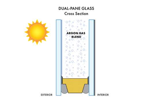 A graphic showing a cross-section of double-pane glass with the agon gas filled air space in between the two panes of glass.