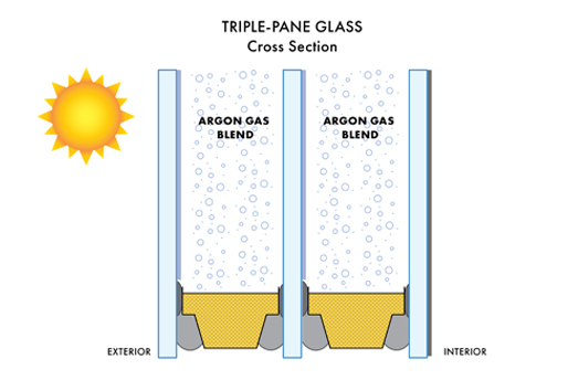 A graphic showing a cross-section of triple-pane glass with the two argon gas filled air spaces in between the panes of glass.