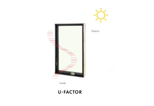 A graphic demonstrating U-Factor or the rate of heat loss through a window.