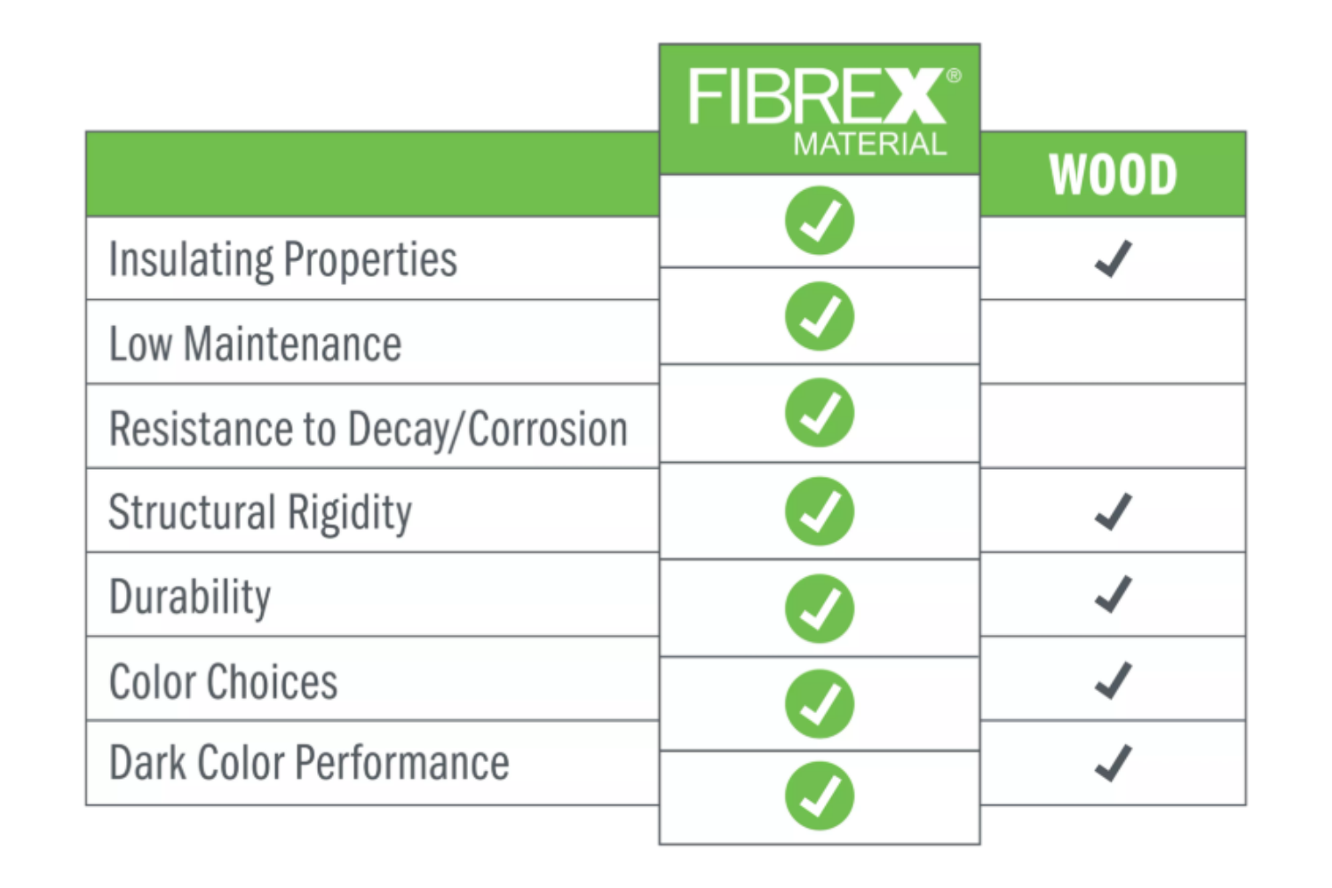 How Fibrex compares to wood