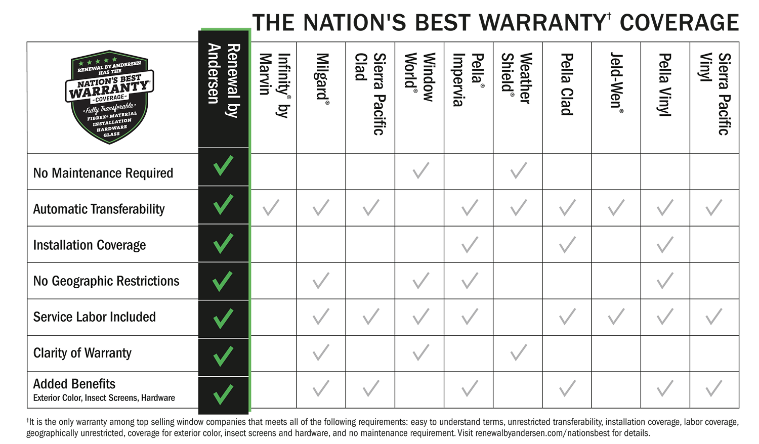 Competitor Nations best warranty