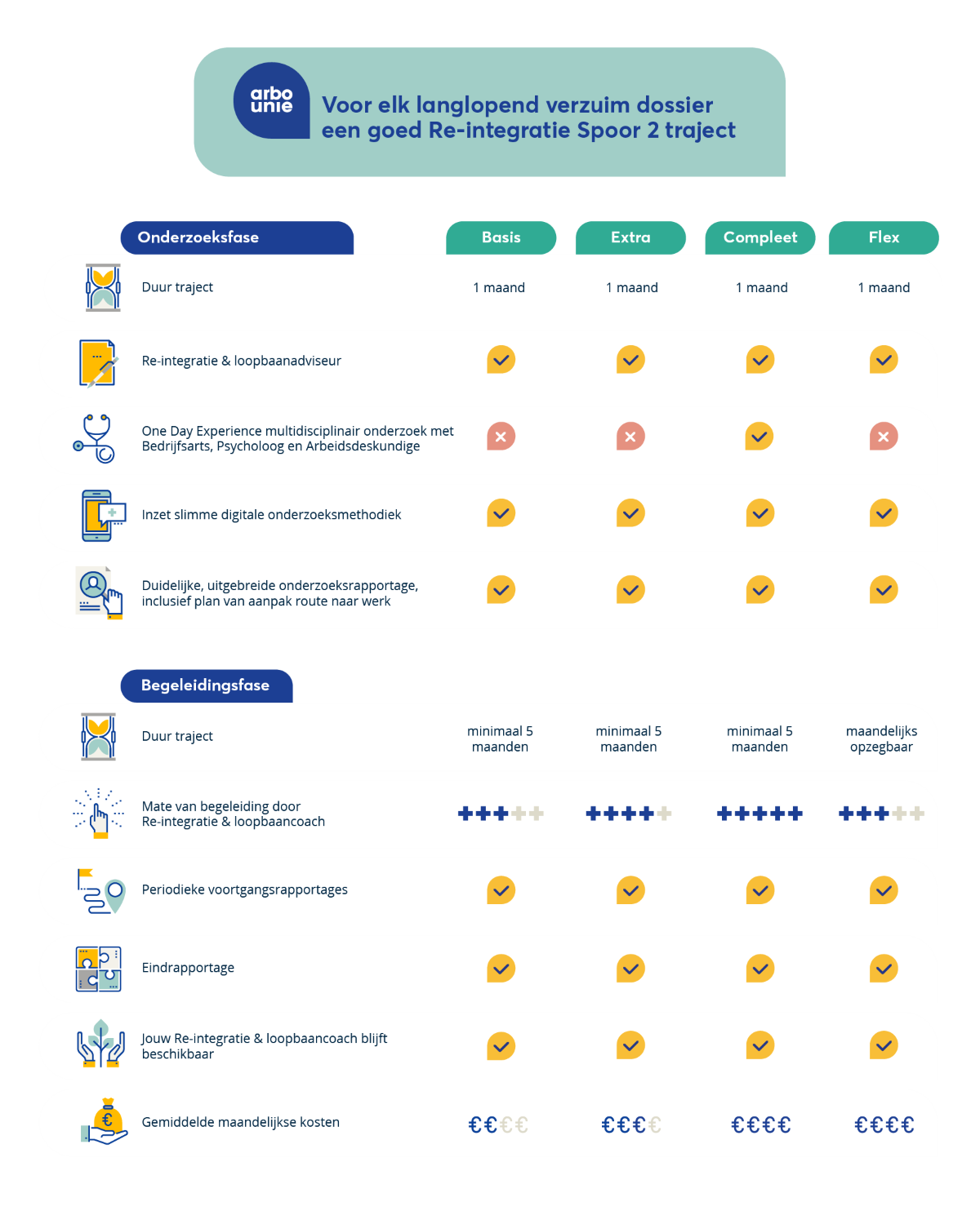 infographic spoor 2 trajecten arbo unie