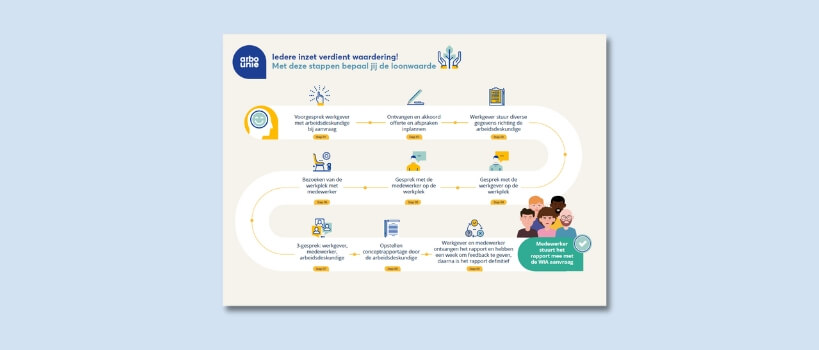 Infographic stappenplan loonwaardebepaling