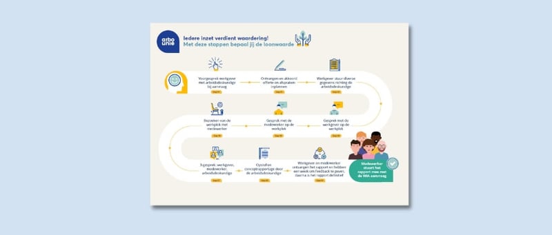 Infographic stappenplan loonwaardebepaling